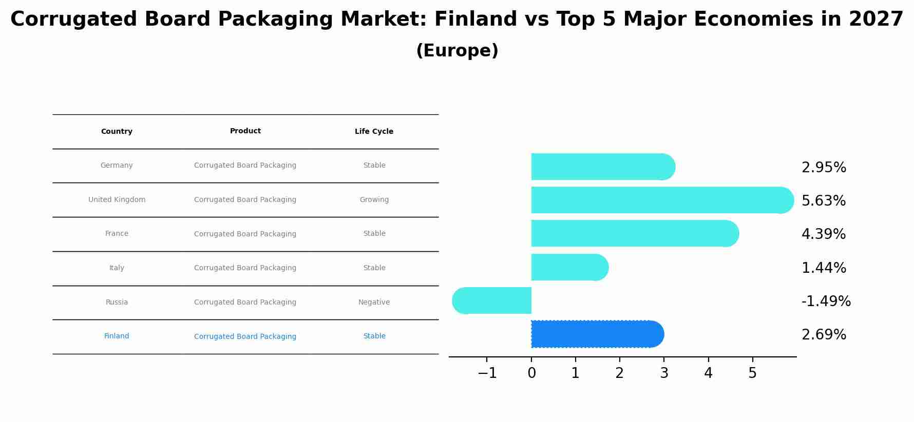 Corrugated Board Packaging Market: Finland vs Top 5 Major Economies in 2027 (Europe)