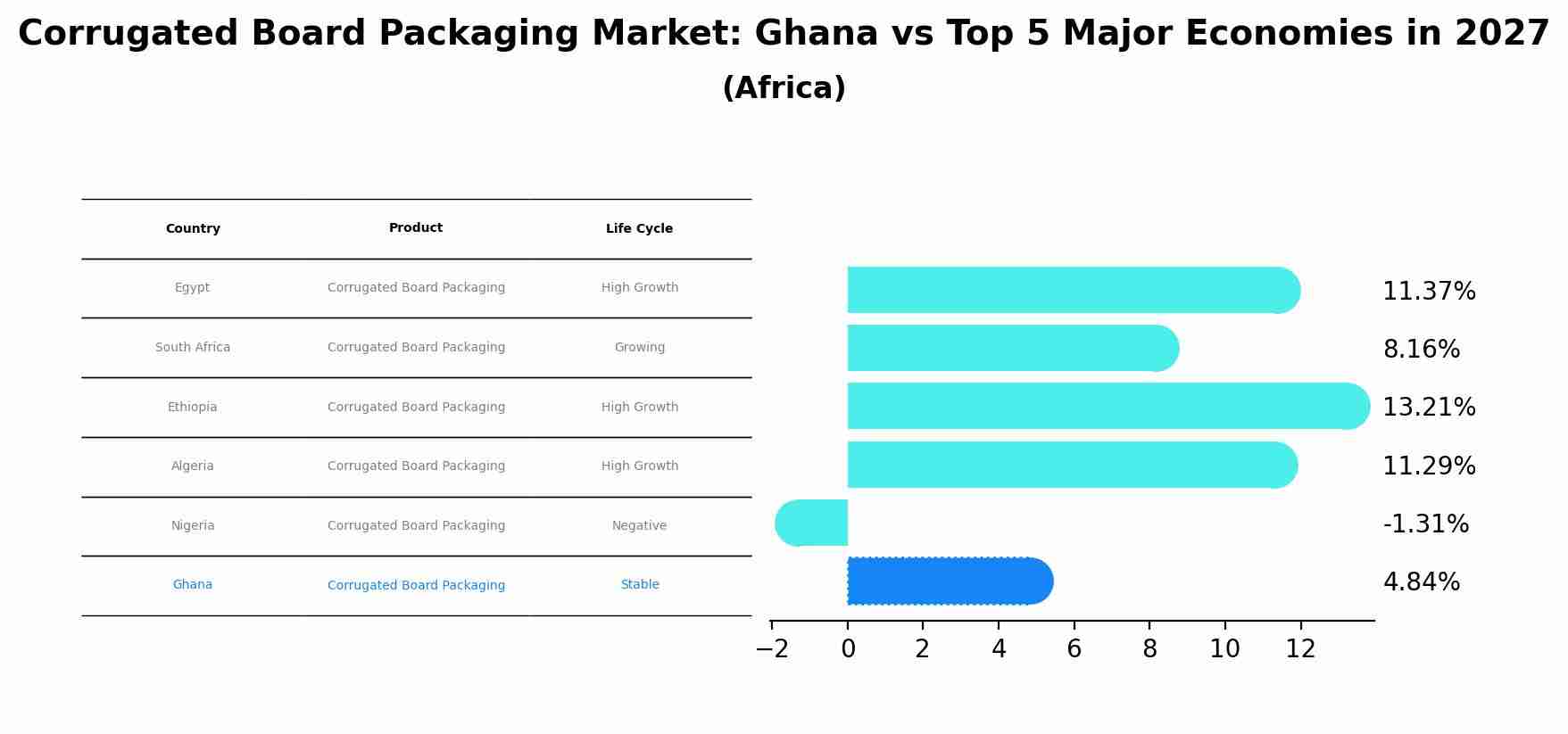 Corrugated Board Packaging Market: Ghana vs Top 5 Major Economies in 2027 (Africa)