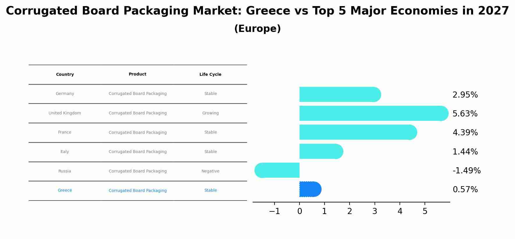 Corrugated Board Packaging Market: Greece vs Top 5 Major Economies in 2027 (Europe)