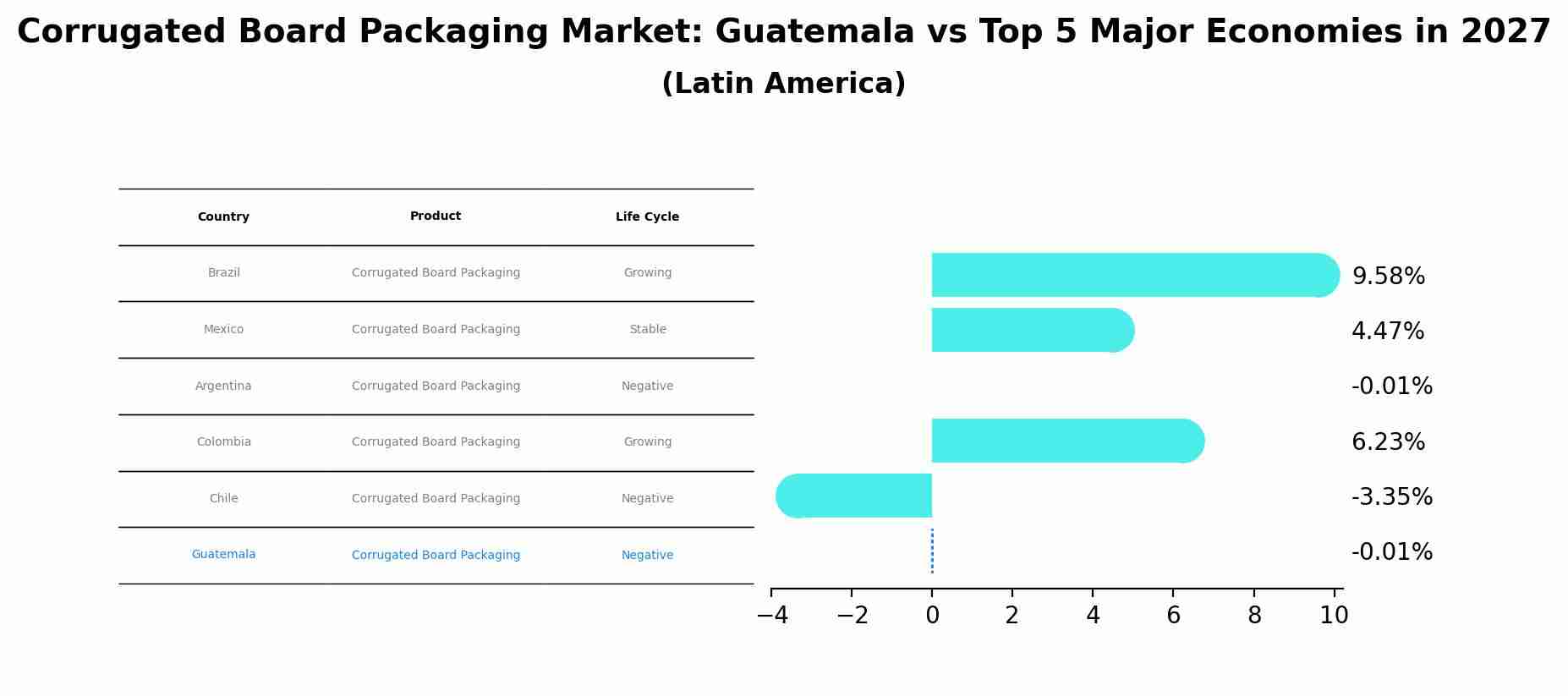 Corrugated Board Packaging Market: Guatemala vs Top 5 Major Economies in 2027 (Latin America)