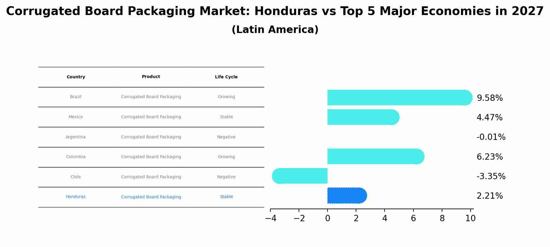 Corrugated Board Packaging Market: Honduras vs Top 5 Major Economies in 2027 (Latin America)