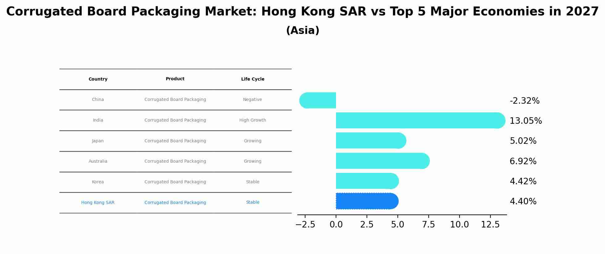 Corrugated Board Packaging Market: Hong Kong SAR vs Top 5 Major Economies in 2027 (Asia)