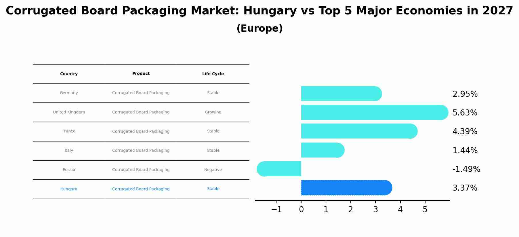Corrugated Board Packaging Market: Hungary vs Top 5 Major Economies in 2027 (Europe)