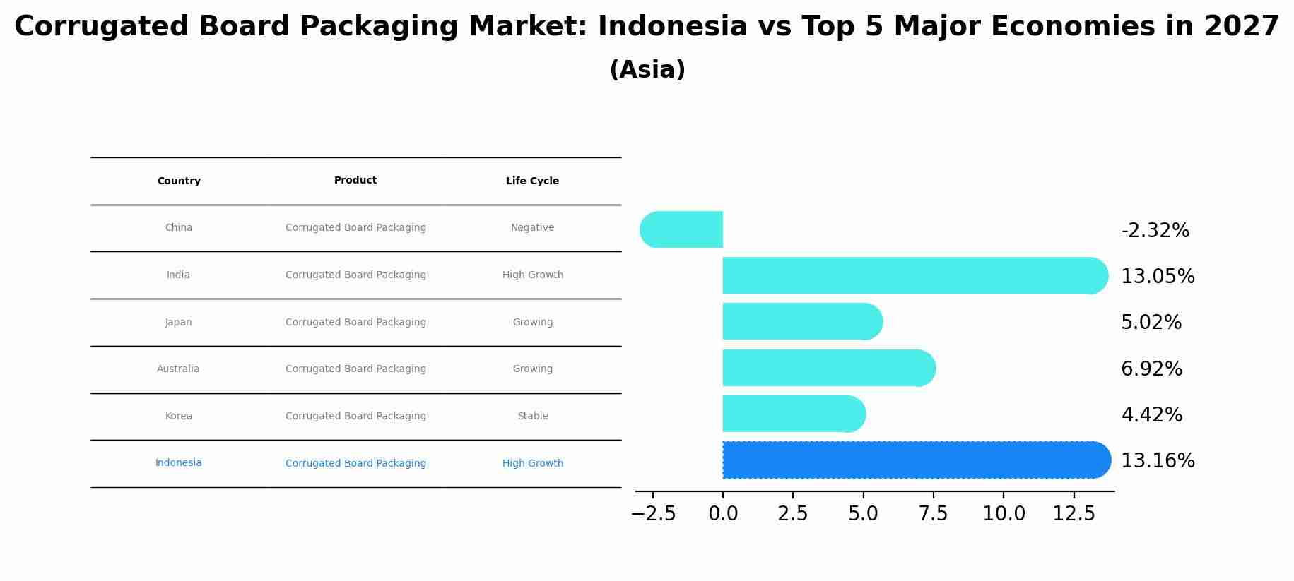 Corrugated Board Packaging Market: Indonesia vs Top 5 Major Economies in 2027 (Asia)