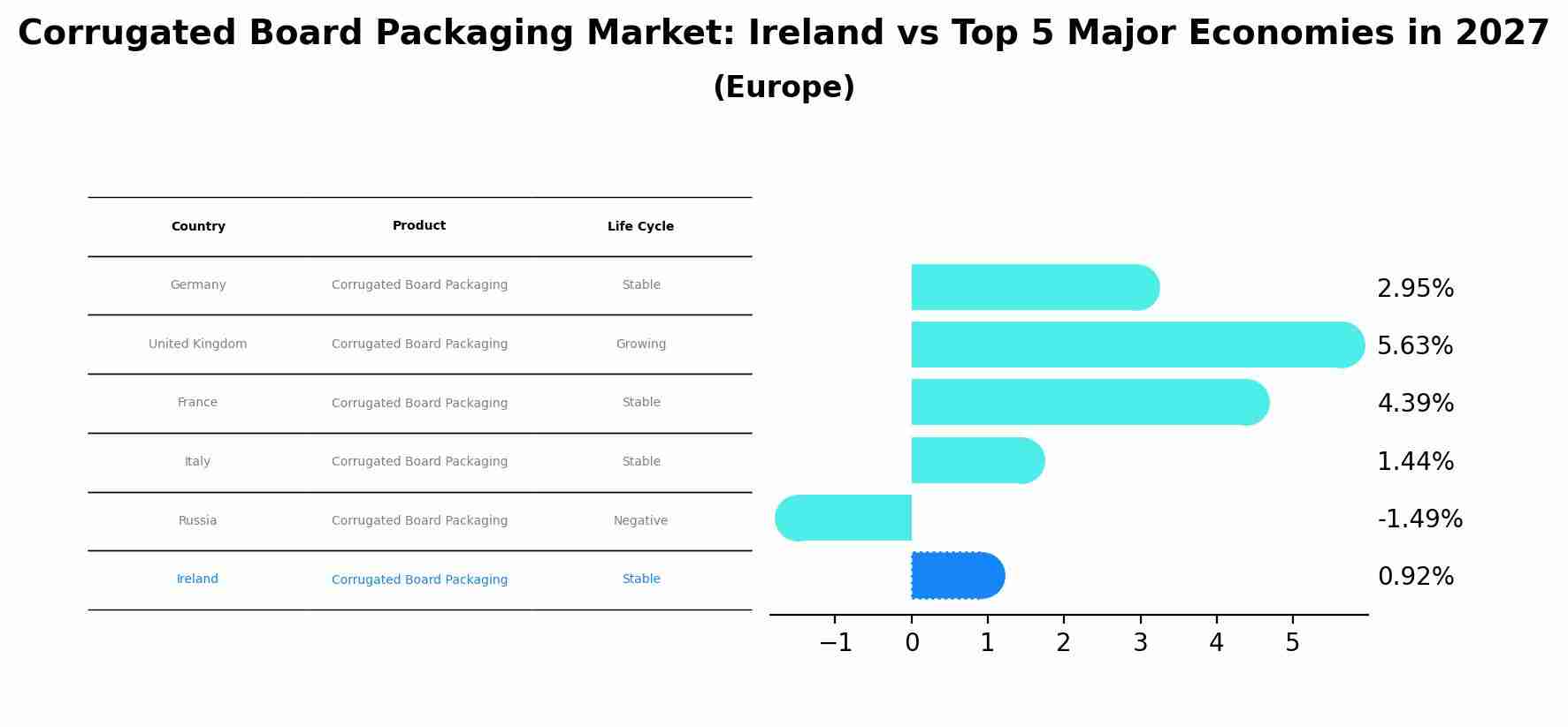 Corrugated Board Packaging Market: Ireland vs Top 5 Major Economies in 2027 (Europe)