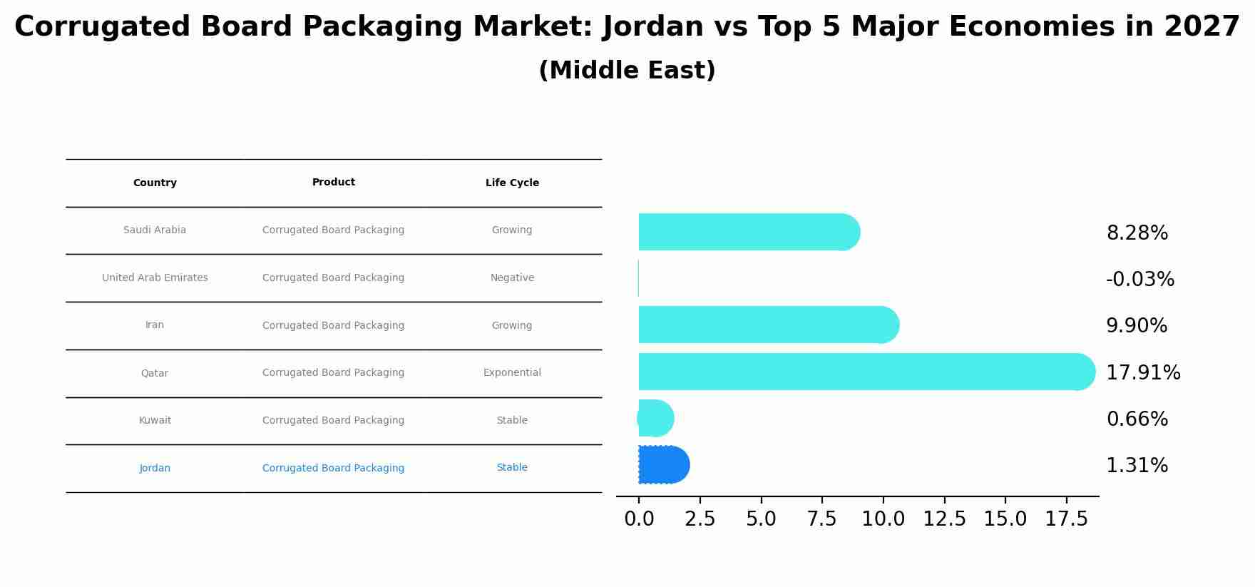 Corrugated Board Packaging Market: Jordan vs Top 5 Major Economies in 2027 (Middle East)