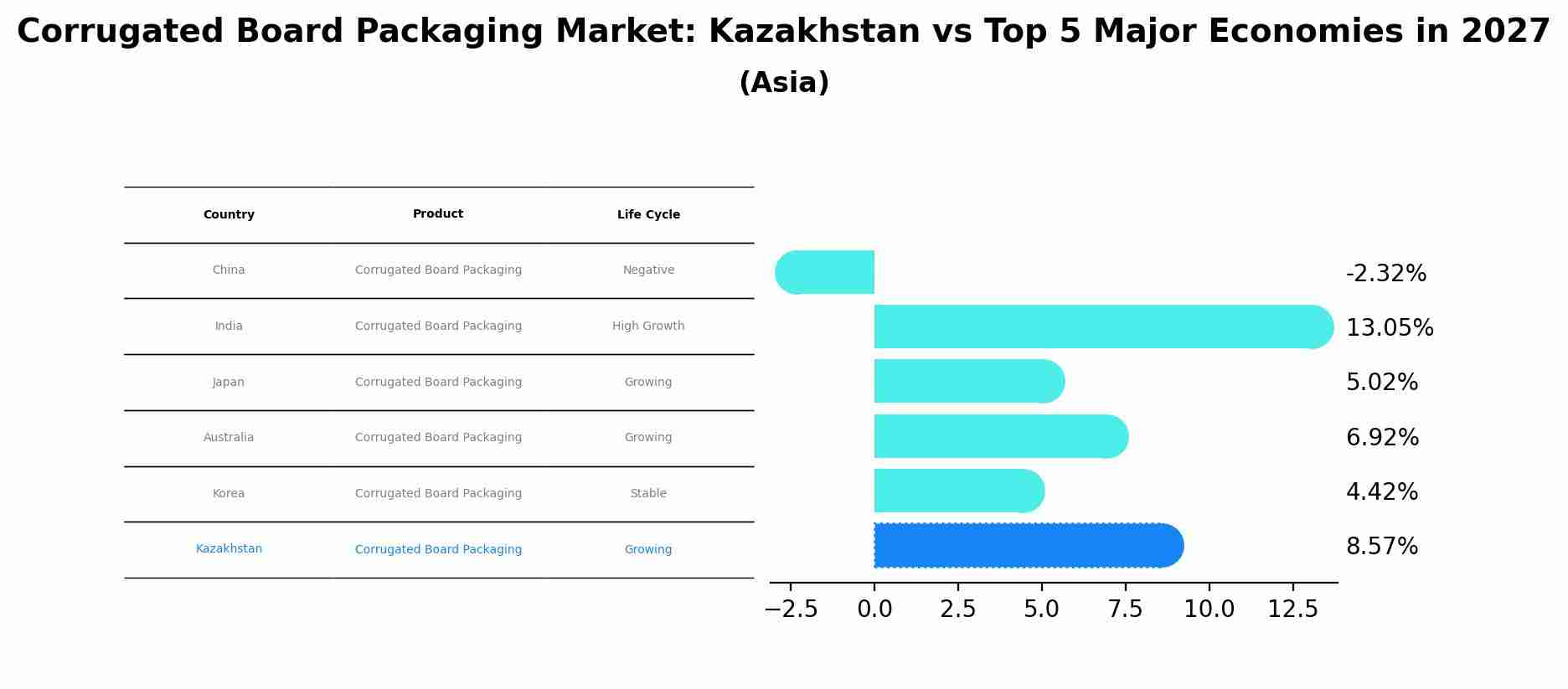 Corrugated Board Packaging Market: Kazakhstan vs Top 5 Major Economies in 2027 (Asia)