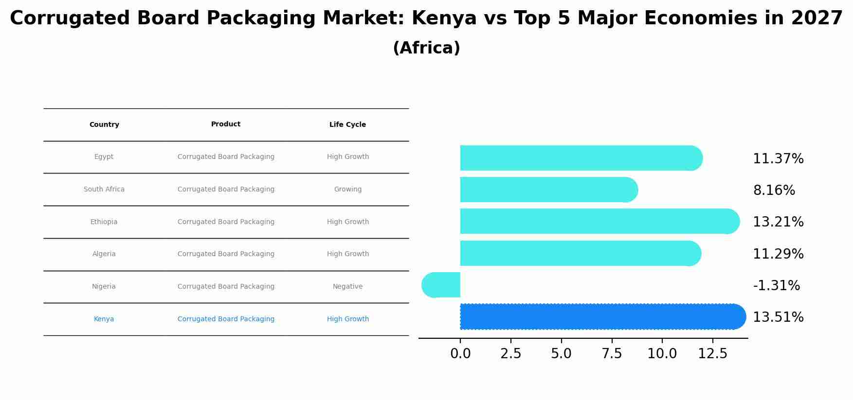 Corrugated Board Packaging Market: Kenya vs Top 5 Major Economies in 2027 (Africa)