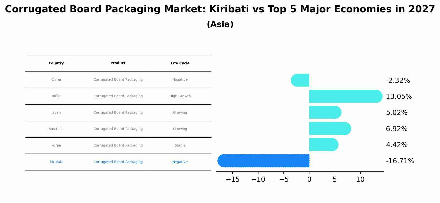 Corrugated Board Packaging Market: Kiribati vs Top 5 Major Economies in 2027 (Asia)