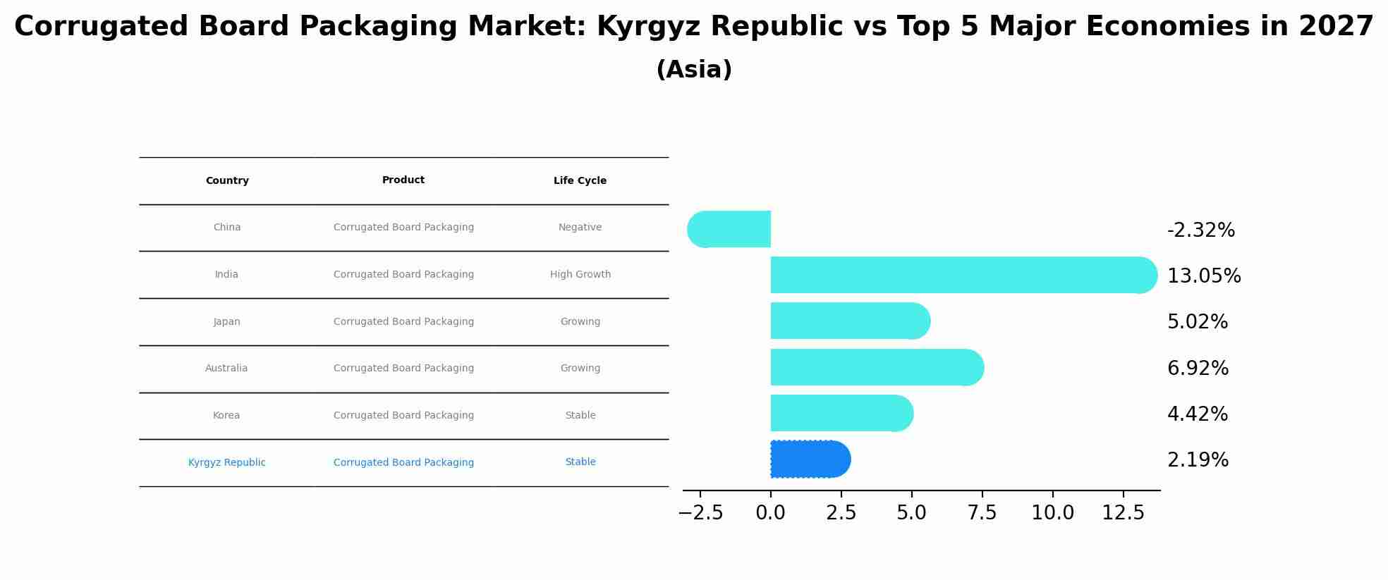 Corrugated Board Packaging Market: Kyrgyz Republic vs Top 5 Major Economies in 2027 (Asia)