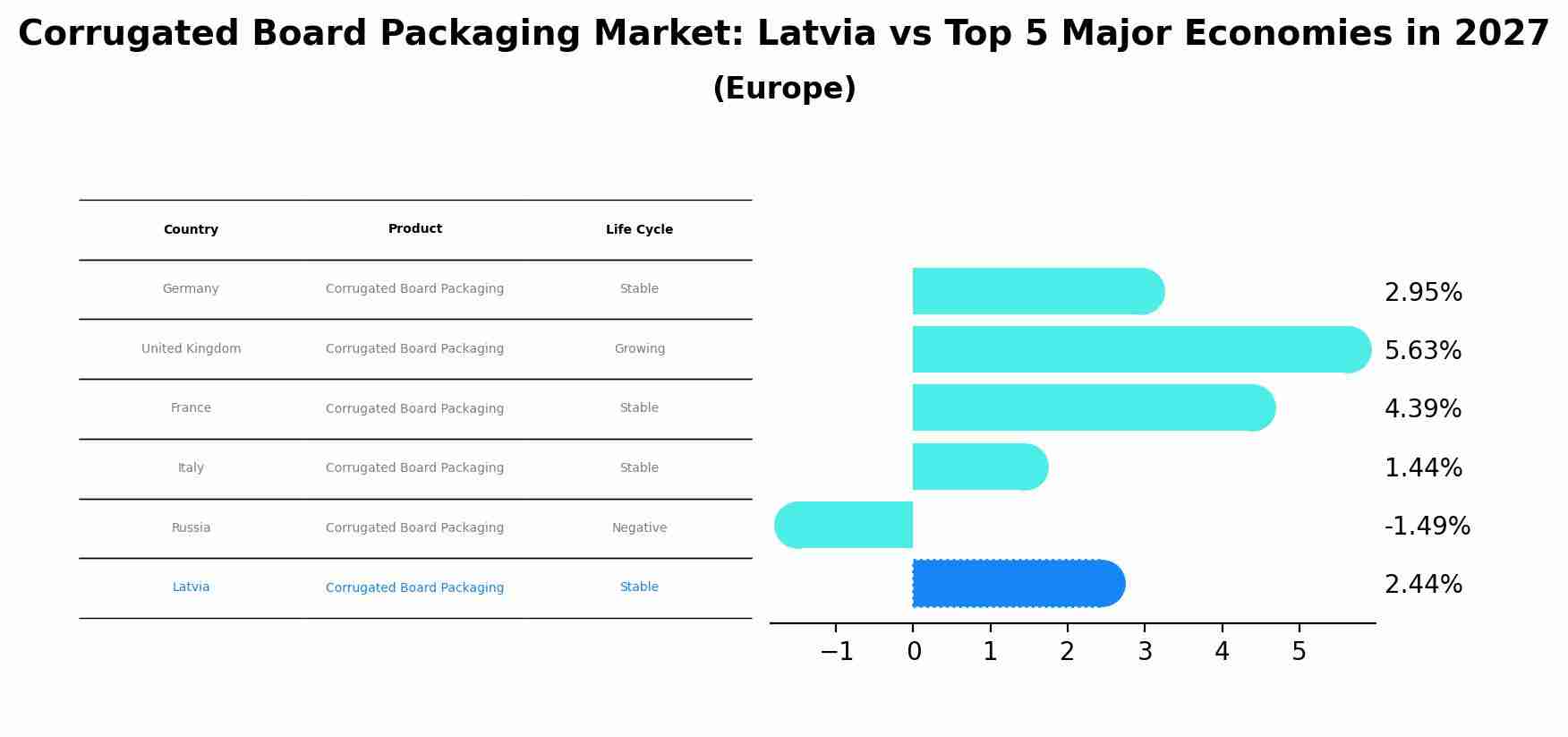 Corrugated Board Packaging Market: Latvia vs Top 5 Major Economies in 2027 (Europe)