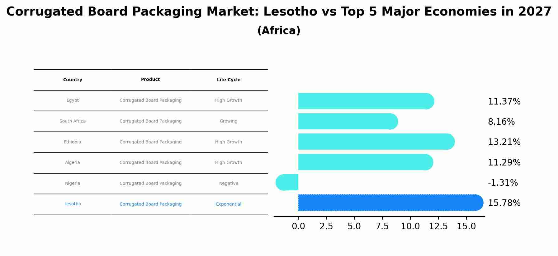 Corrugated Board Packaging Market: Lesotho vs Top 5 Major Economies in 2027 (Africa)