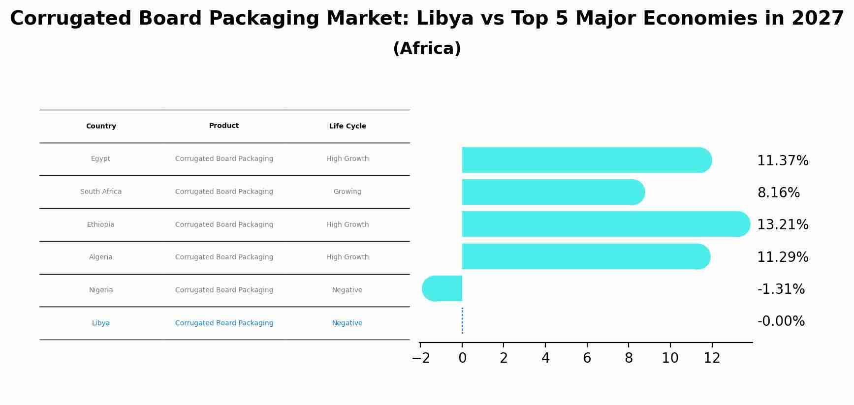 Corrugated Board Packaging Market: Libya vs Top 5 Major Economies in 2027 (Africa)