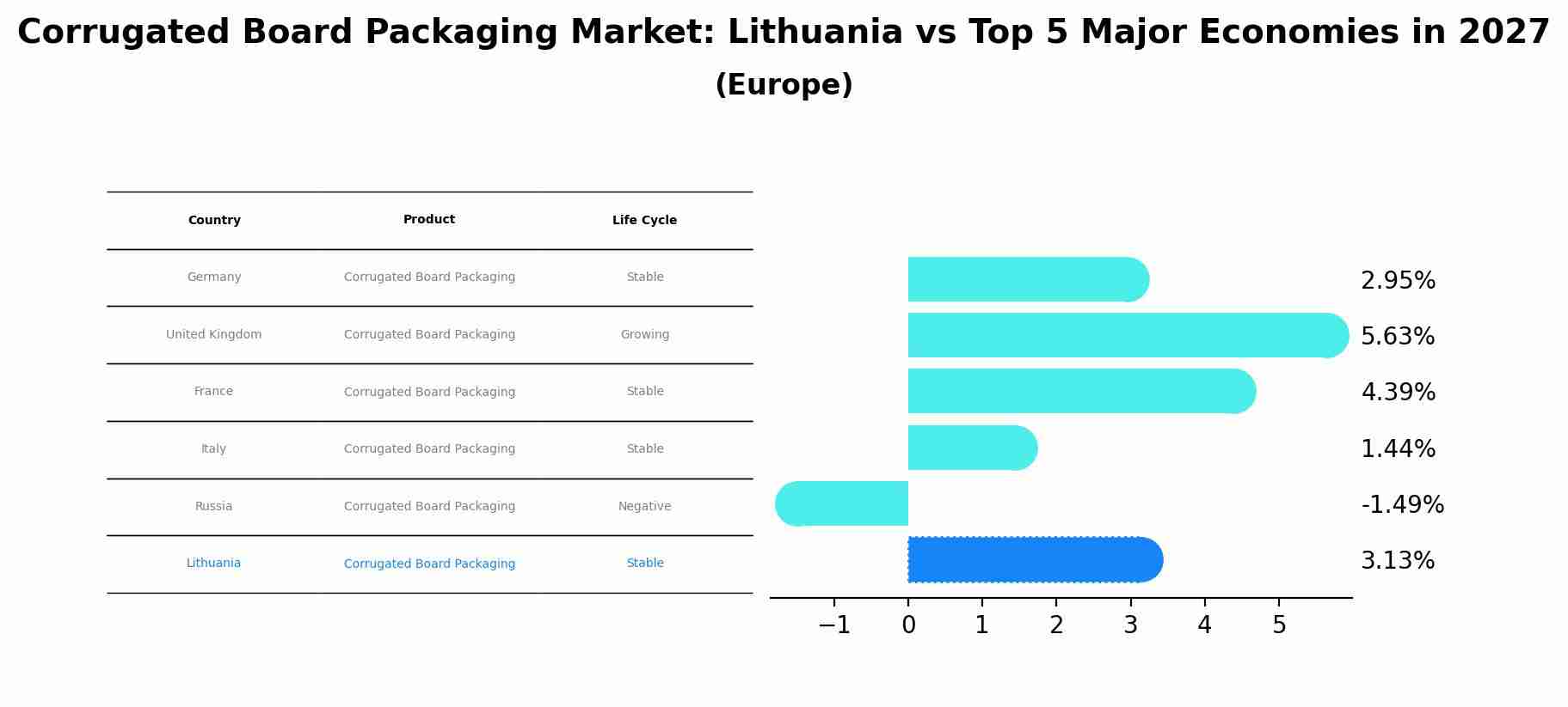 Corrugated Board Packaging Market: Lithuania vs Top 5 Major Economies in 2027 (Europe)