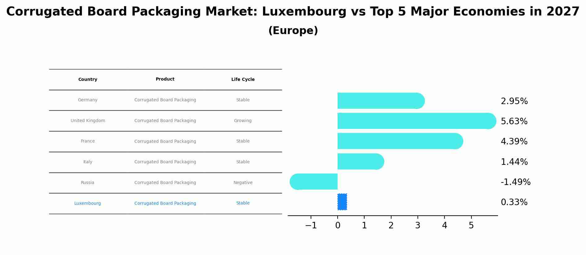 Corrugated Board Packaging Market: Luxembourg vs Top 5 Major Economies in 2027 (Europe)