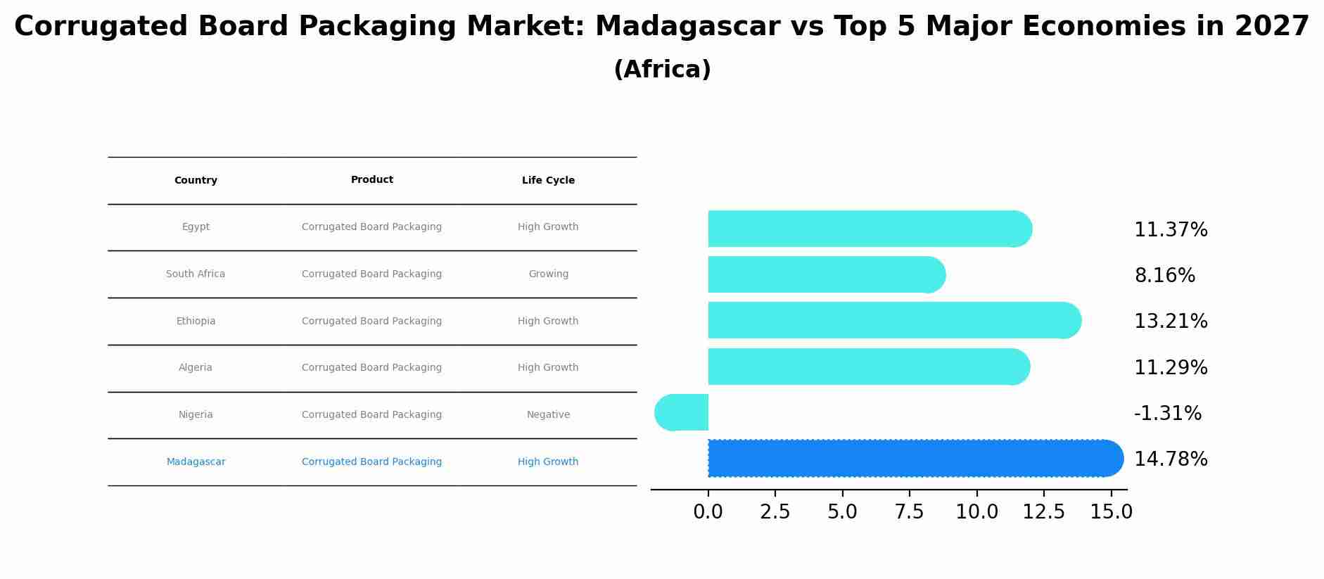 Corrugated Board Packaging Market: Madagascar vs Top 5 Major Economies in 2027 (Africa)
