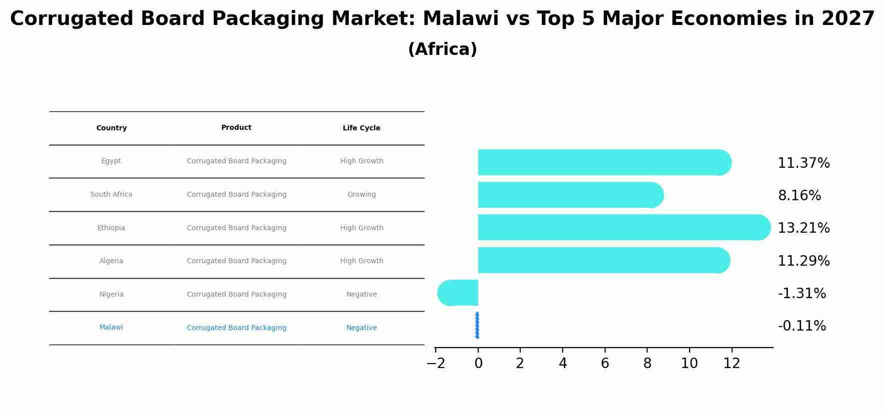 Corrugated Board Packaging Market: Malawi vs Top 5 Major Economies in 2027 (Africa)