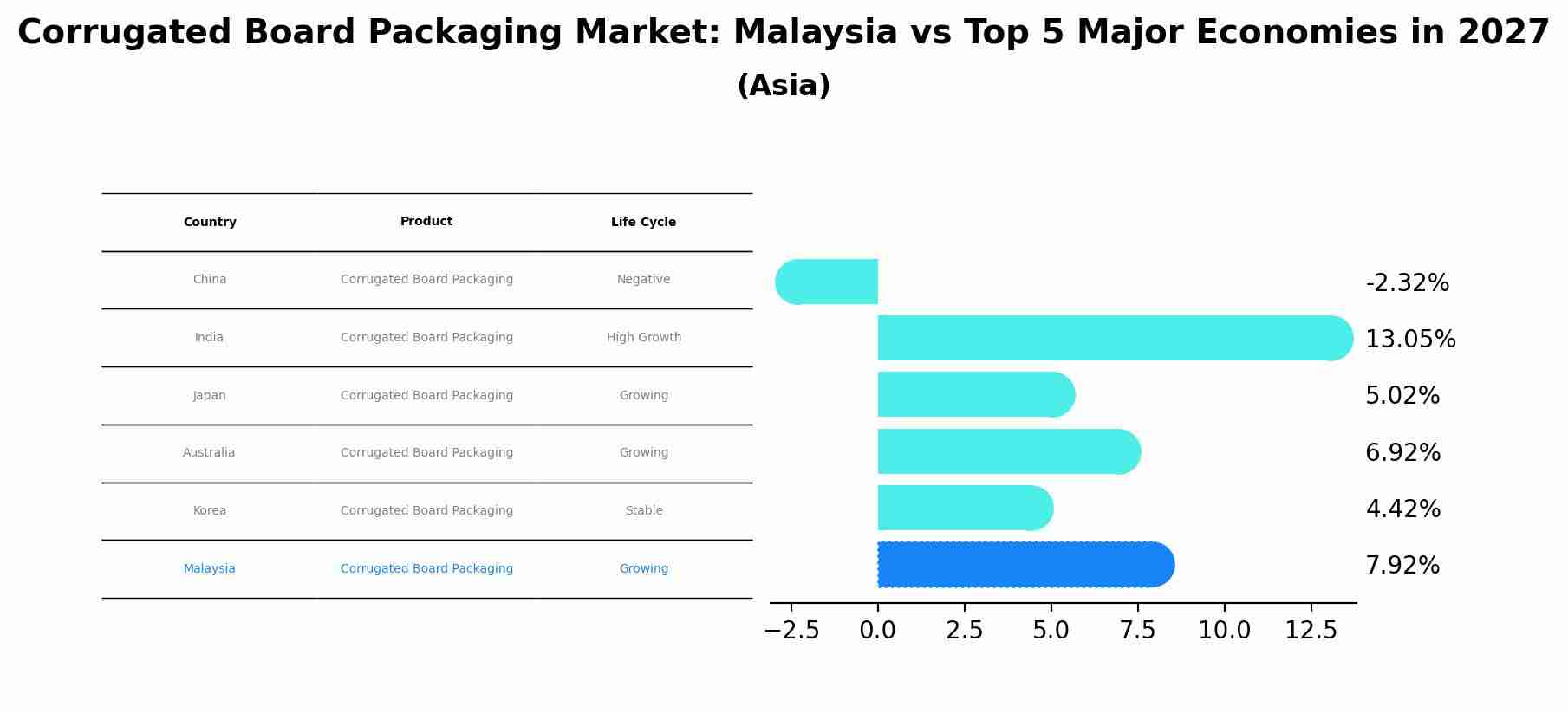 Corrugated Board Packaging Market: Malaysia vs Top 5 Major Economies in 2027 (Asia)