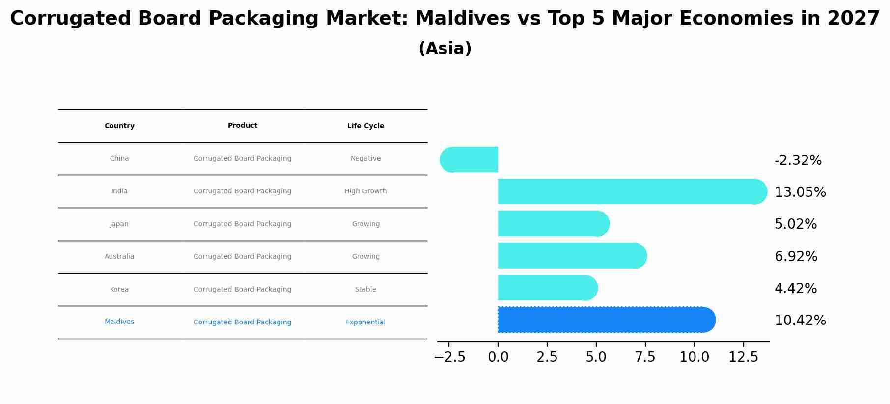 Corrugated Board Packaging Market: Maldives vs Top 5 Major Economies in 2027 (Asia)