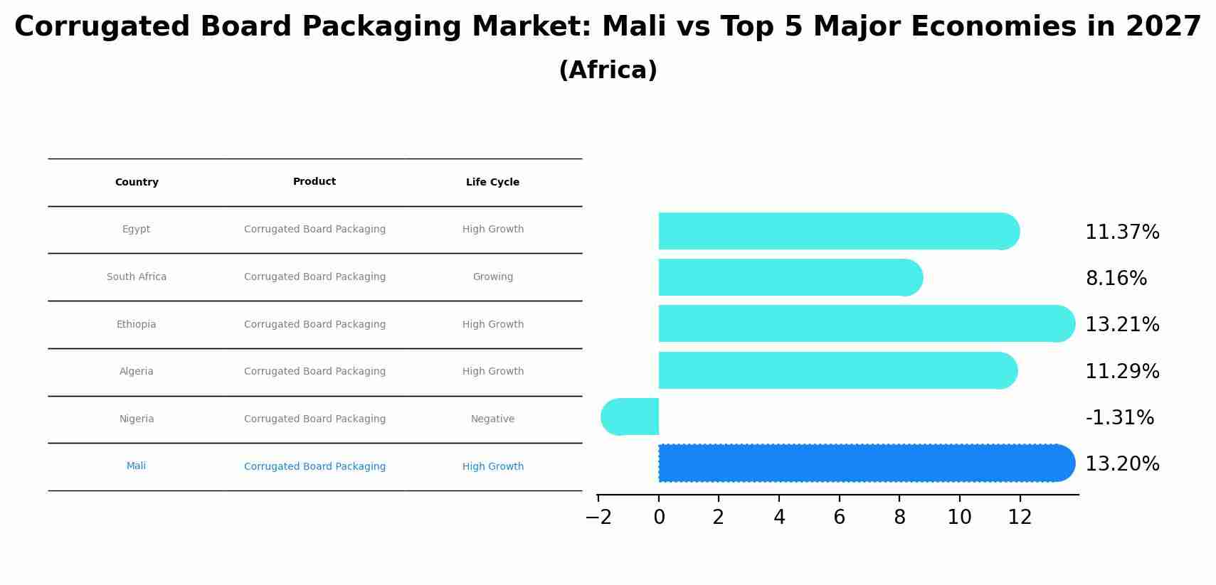 Corrugated Board Packaging Market: Mali vs Top 5 Major Economies in 2027 (Africa)