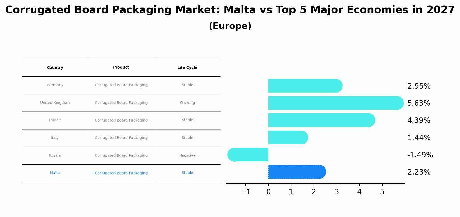 Corrugated Board Packaging Market: Malta vs Top 5 Major Economies in 2027 (Europe)