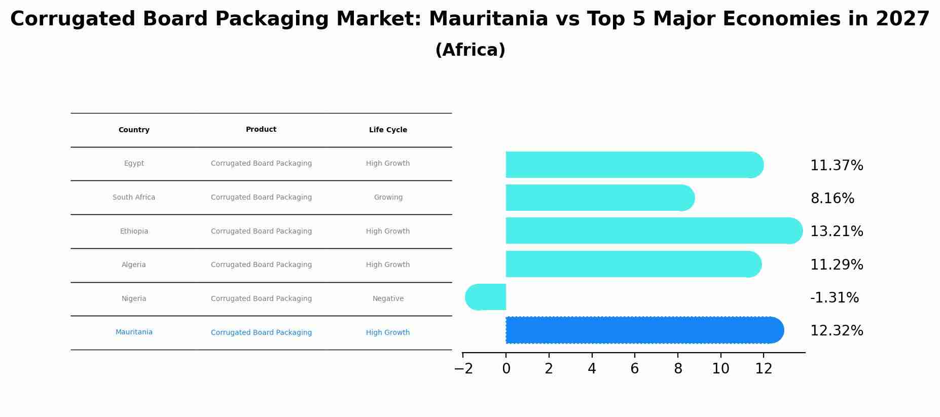 Corrugated Board Packaging Market: Mauritania vs Top 5 Major Economies in 2027 (Africa)