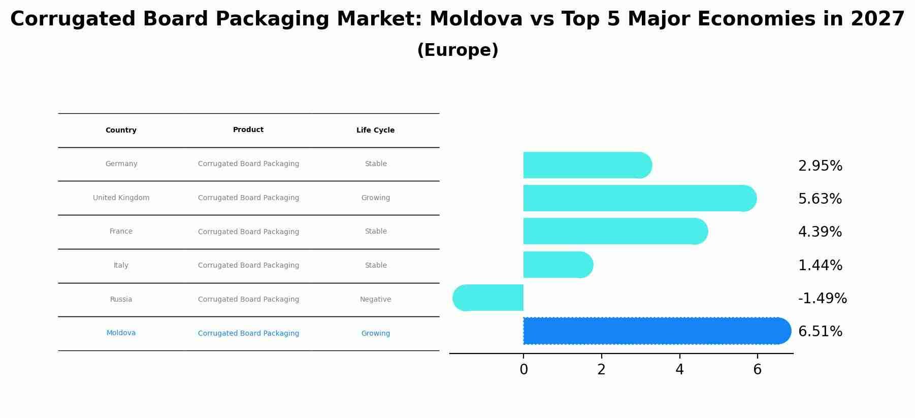 Corrugated Board Packaging Market: Moldova vs Top 5 Major Economies in 2027 (Europe)