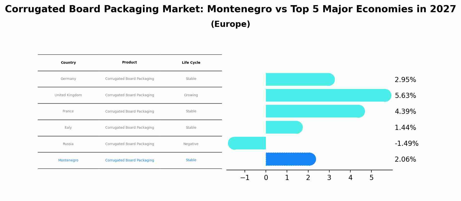 Corrugated Board Packaging Market: Montenegro vs Top 5 Major Economies in 2027 (Europe)