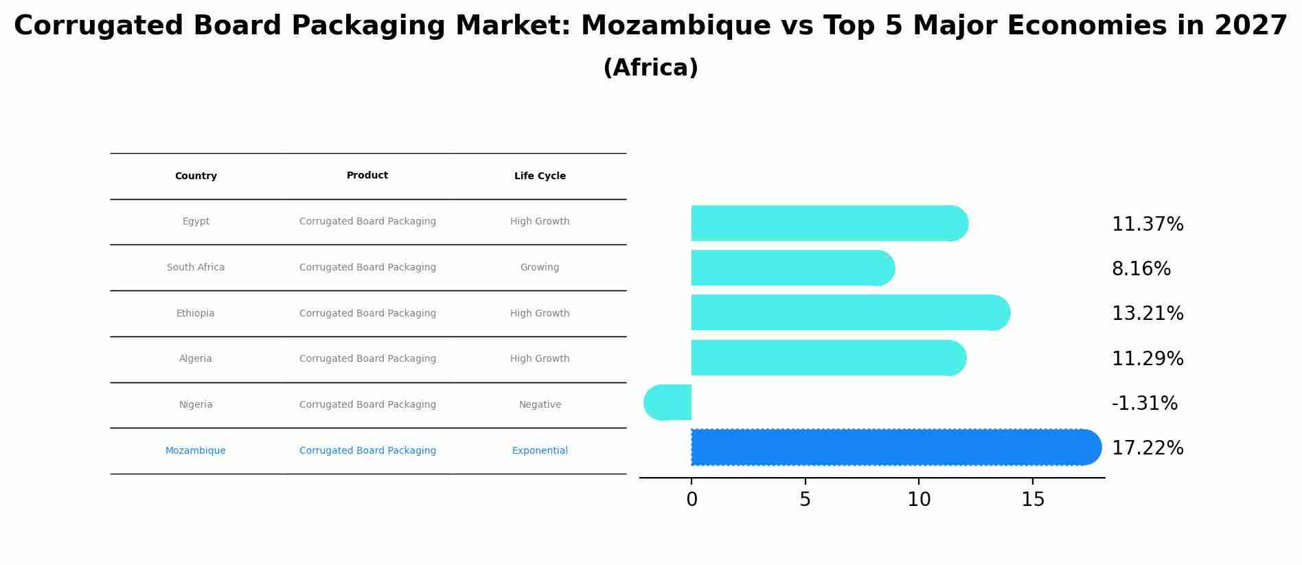 Corrugated Board Packaging Market: Mozambique vs Top 5 Major Economies in 2027 (Africa)