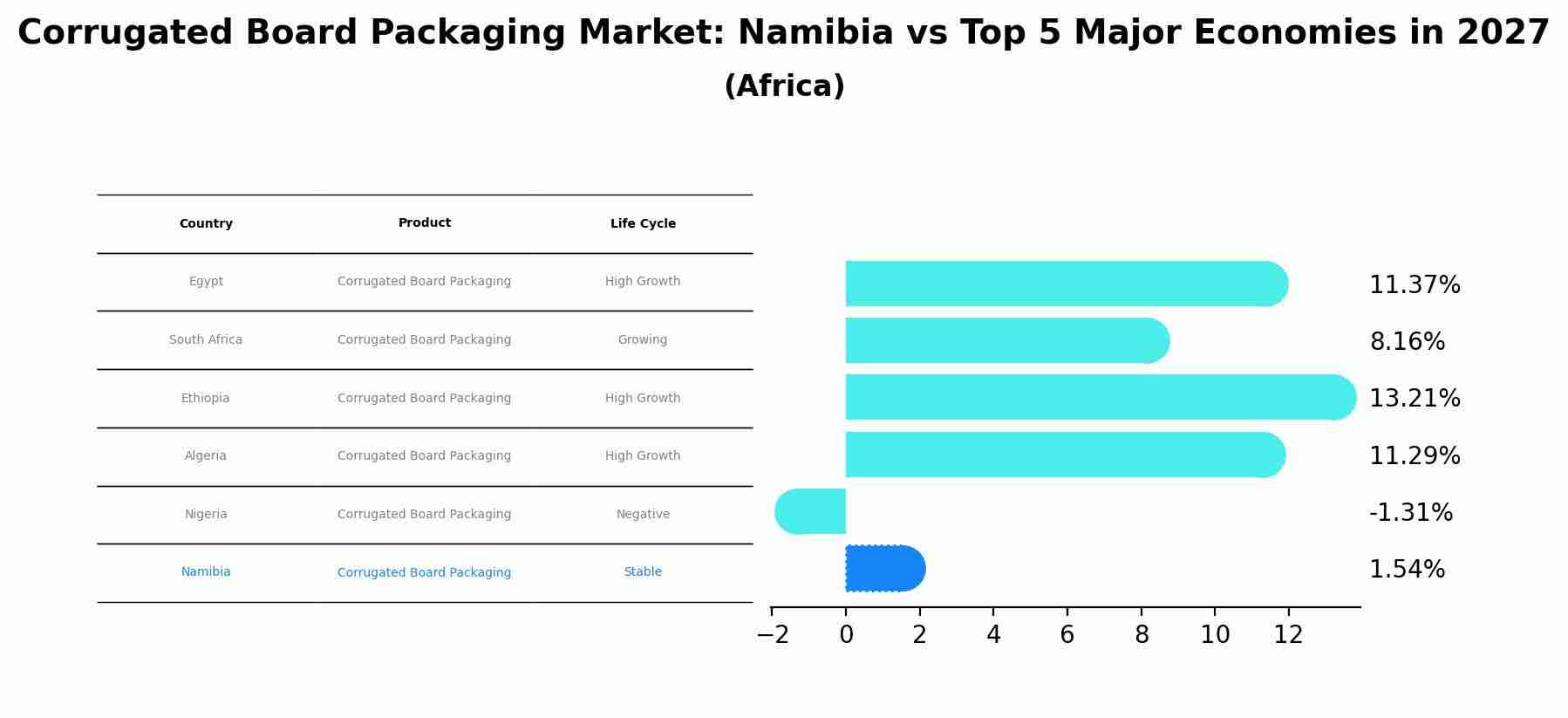 Corrugated Board Packaging Market: Namibia vs Top 5 Major Economies in 2027 (Africa)