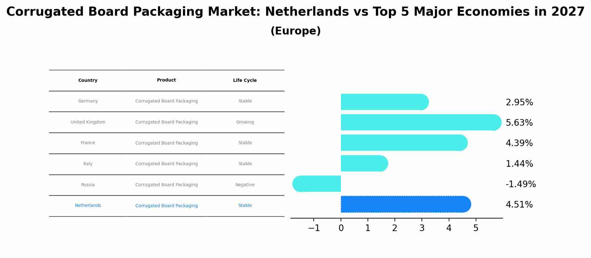 Corrugated Board Packaging Market: Netherlands vs Top 5 Major Economies in 2027 (Europe)