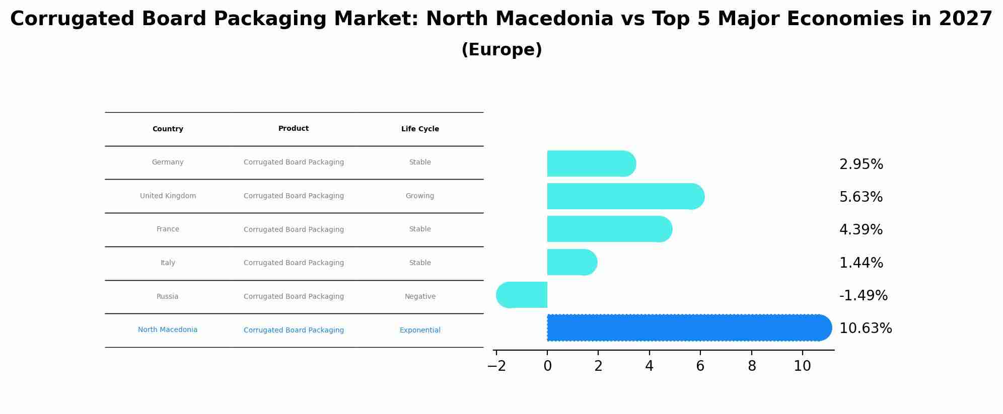 Corrugated Board Packaging Market: North Macedonia vs Top 5 Major Economies in 2027 (Europe)