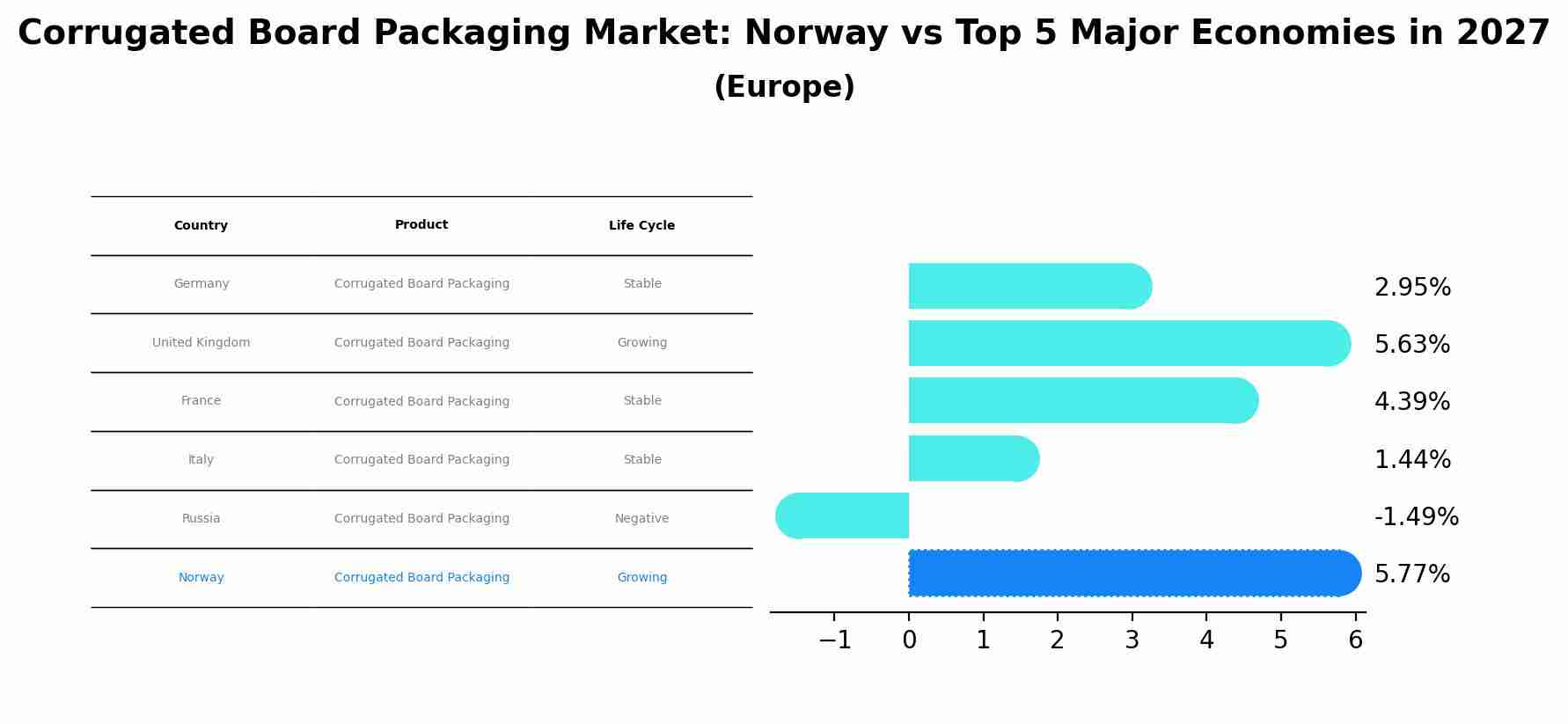 Corrugated Board Packaging Market: Norway vs Top 5 Major Economies in 2027 (Europe)