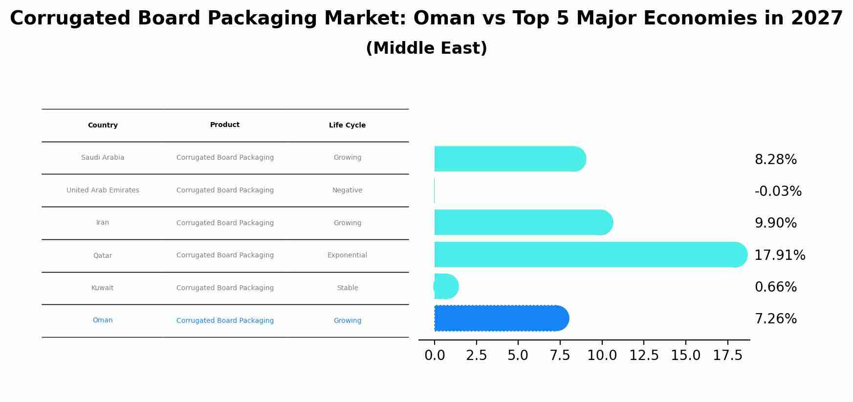 Corrugated Board Packaging Market: Oman vs Top 5 Major Economies in 2027 (Middle East)