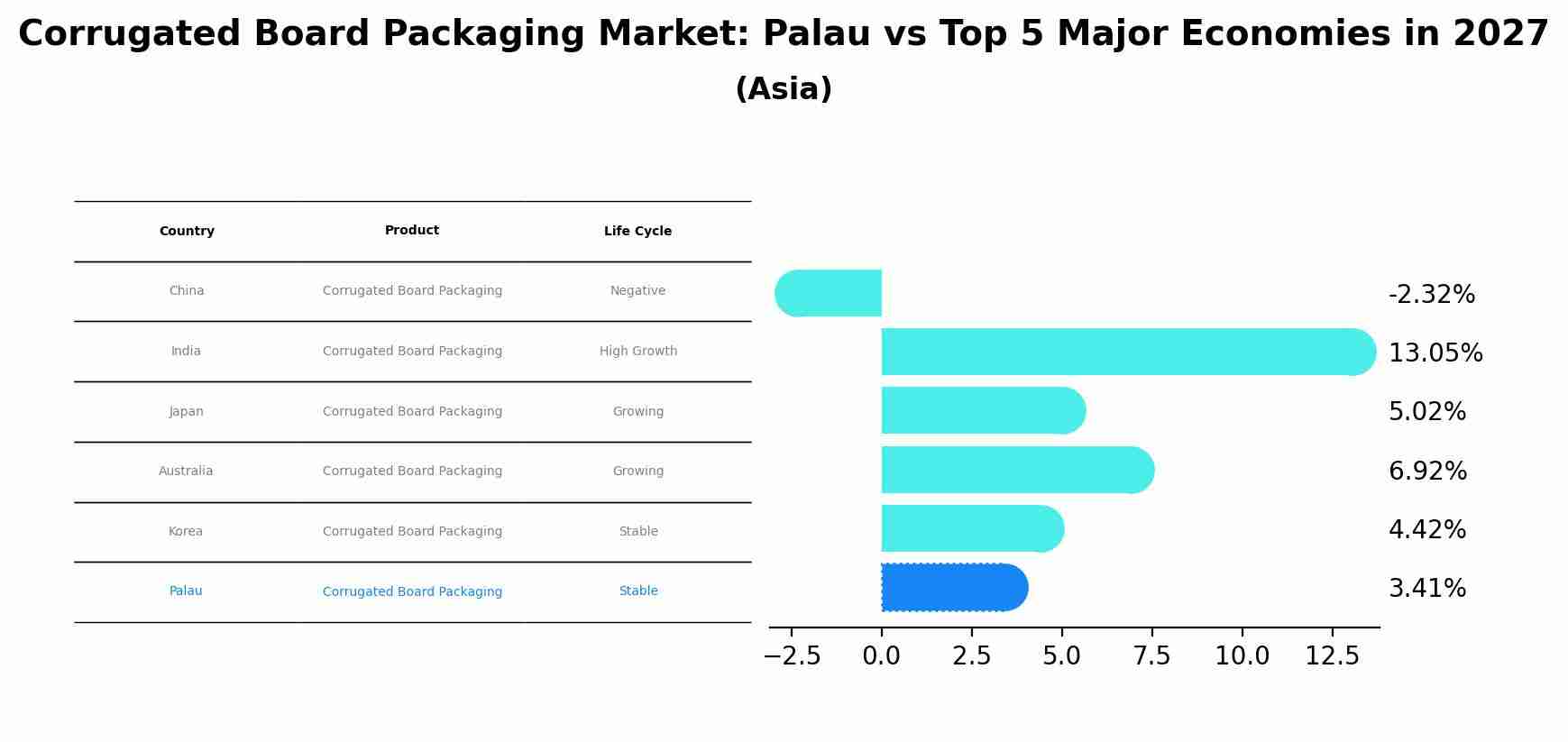 Corrugated Board Packaging Market: Palau vs Top 5 Major Economies in 2027 (Asia)
