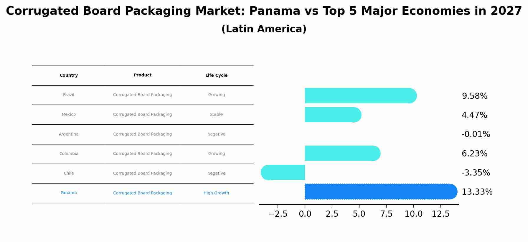 Corrugated Board Packaging Market: Panama vs Top 5 Major Economies in 2027 (Latin America)