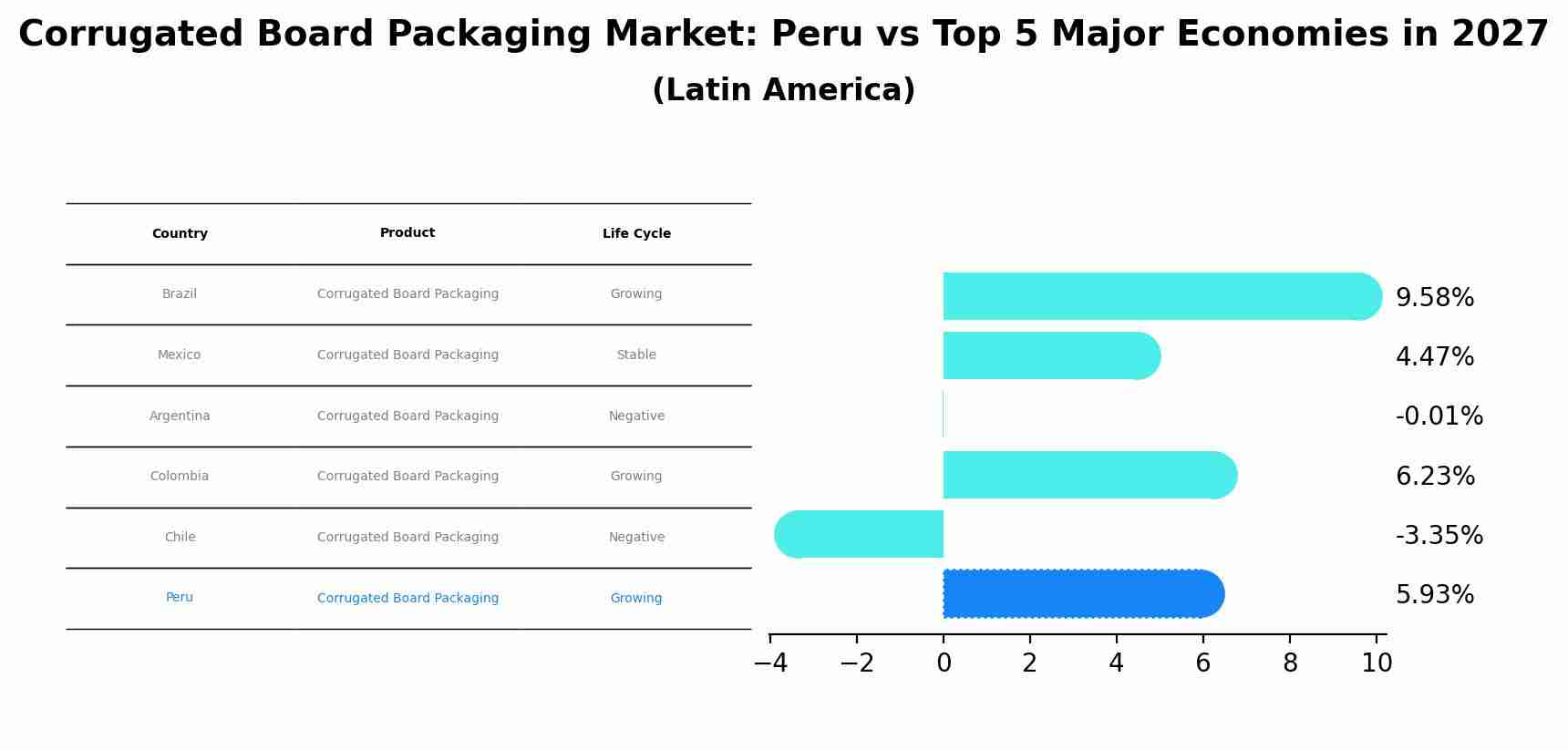 Corrugated Board Packaging Market: Peru vs Top 5 Major Economies in 2027 (Latin America)