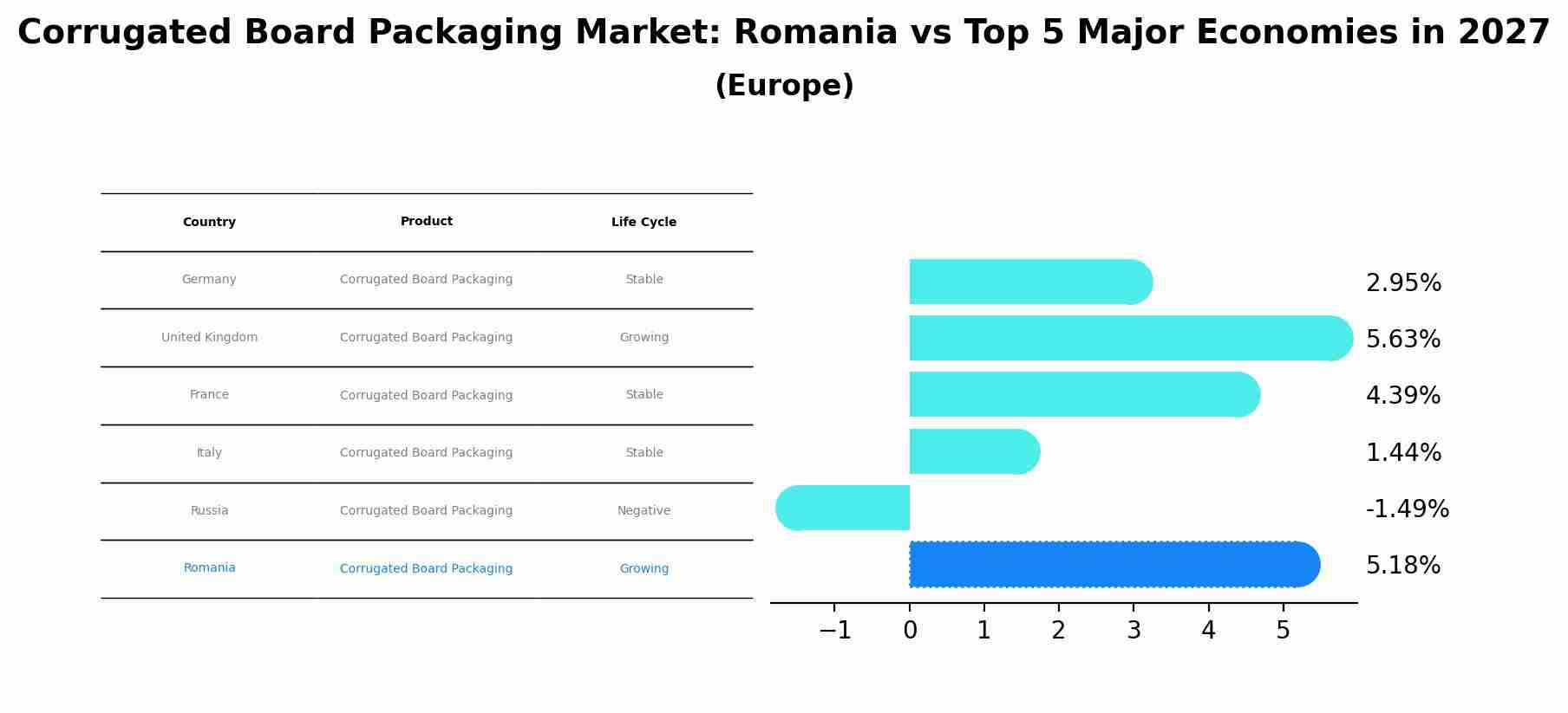 Corrugated Board Packaging Market: Romania vs Top 5 Major Economies in 2027 (Europe)