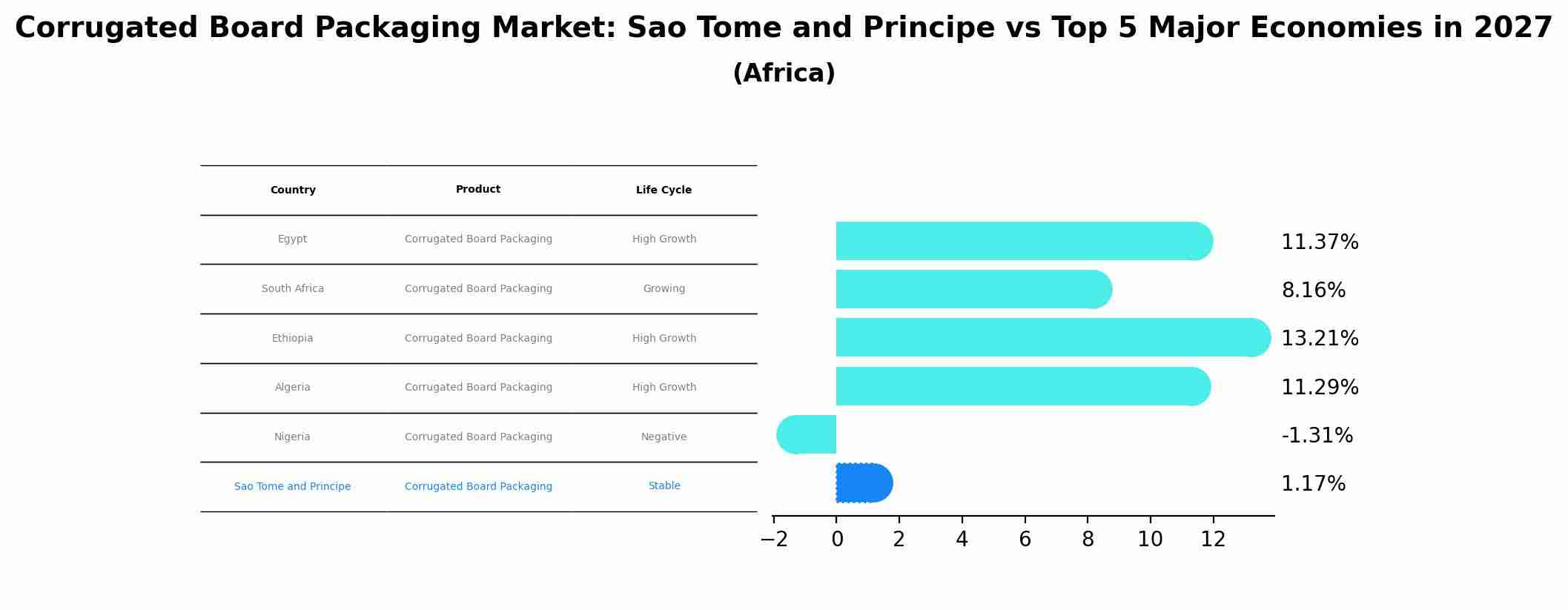 Corrugated Board Packaging Market: Sao Tome and Principe vs Top 5 Major Economies in 2027 (Africa)