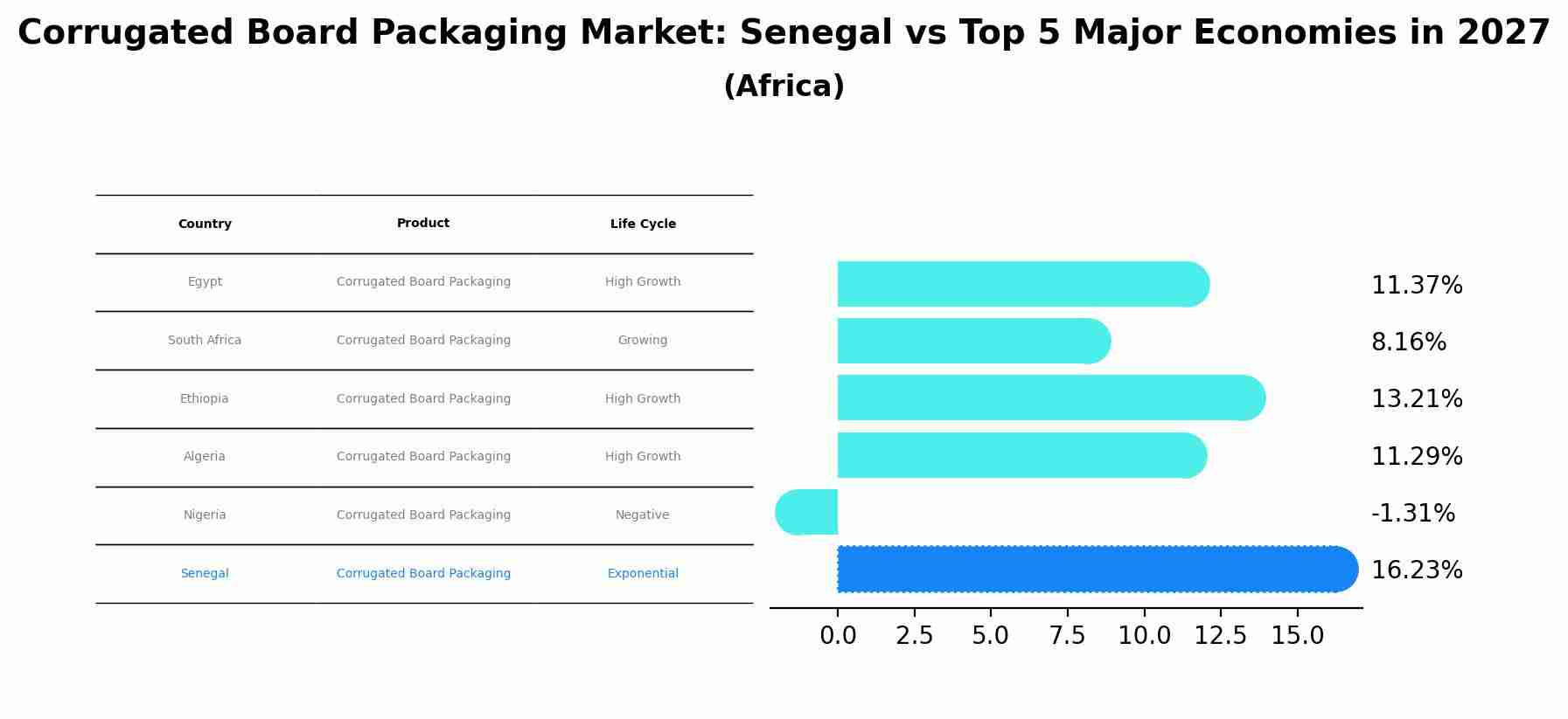 Corrugated Board Packaging Market: Senegal vs Top 5 Major Economies in 2027 (Africa)