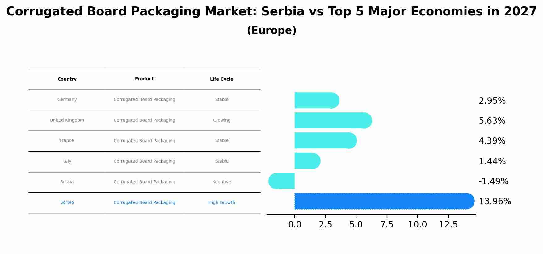 Corrugated Board Packaging Market: Serbia vs Top 5 Major Economies in 2027 (Europe)