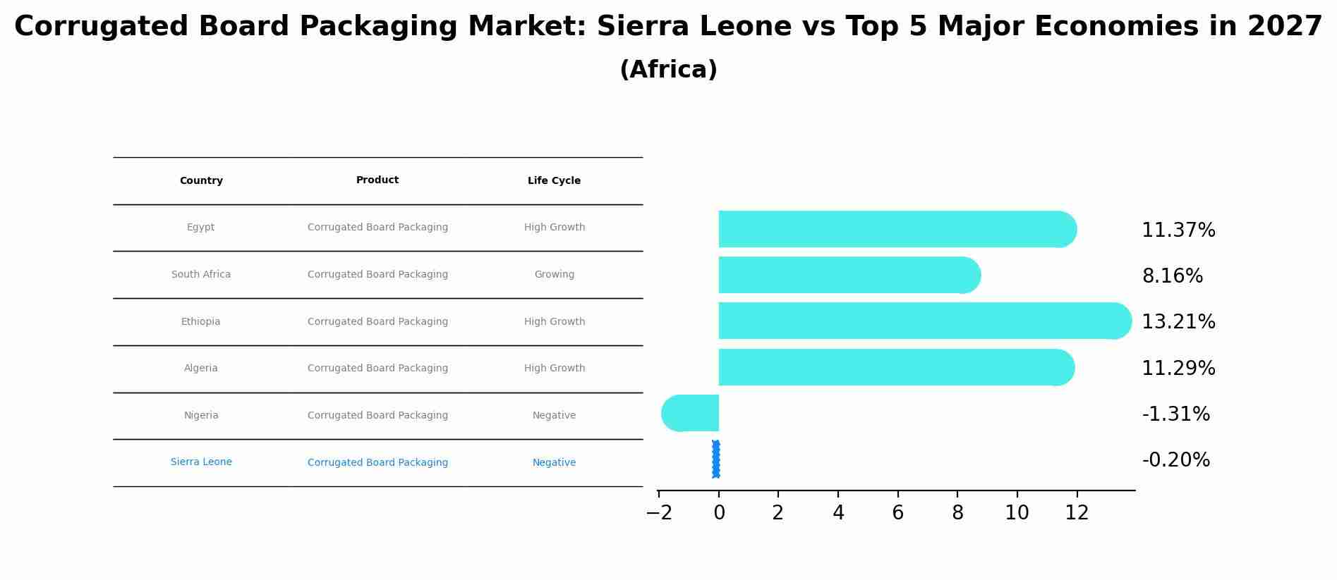 Corrugated Board Packaging Market: Sierra Leone vs Top 5 Major Economies in 2027 (Africa)