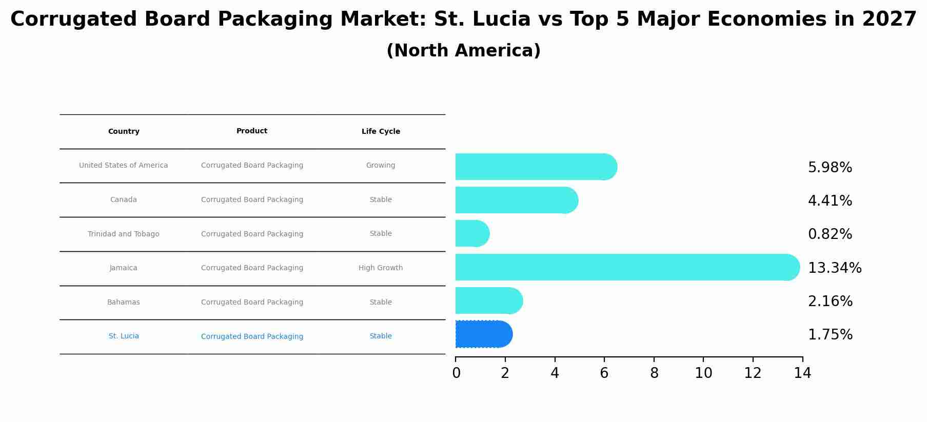 Corrugated Board Packaging Market: St. Lucia vs Top 5 Major Economies in 2027 (North America)