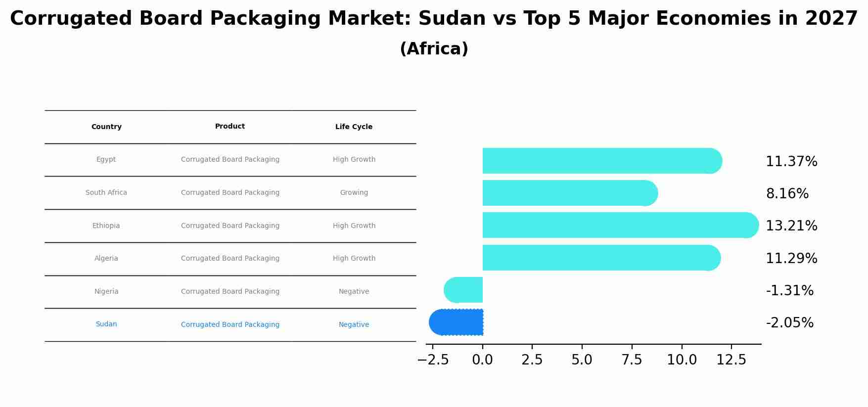 Corrugated Board Packaging Market: Sudan vs Top 5 Major Economies in 2027 (Africa)