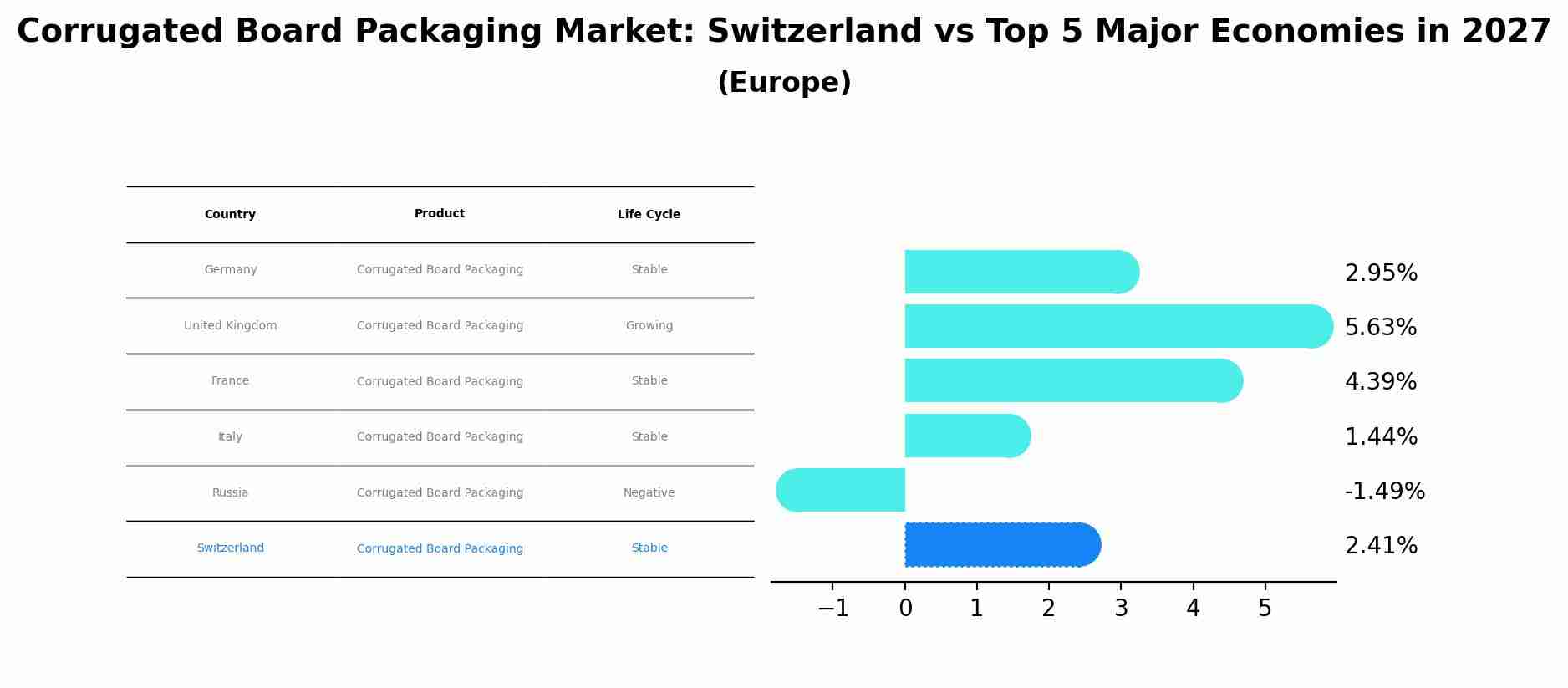 Corrugated Board Packaging Market: Switzerland vs Top 5 Major Economies in 2027 (Europe)