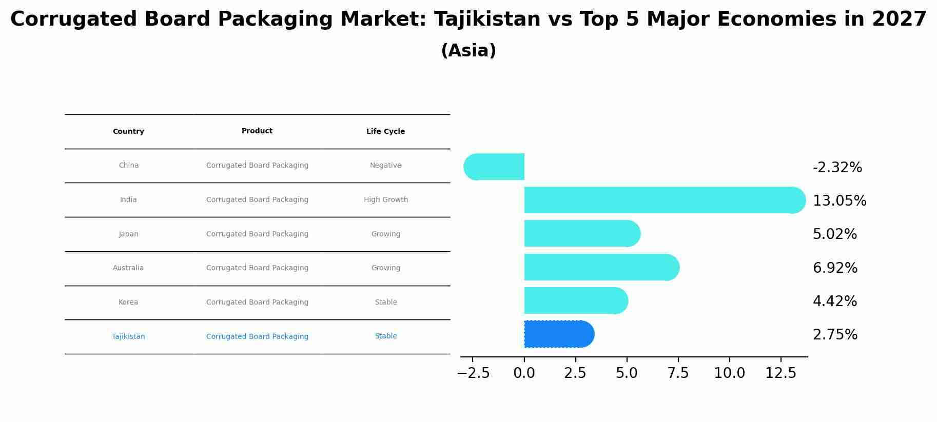 Corrugated Board Packaging Market: Tajikistan vs Top 5 Major Economies in 2027 (Asia)