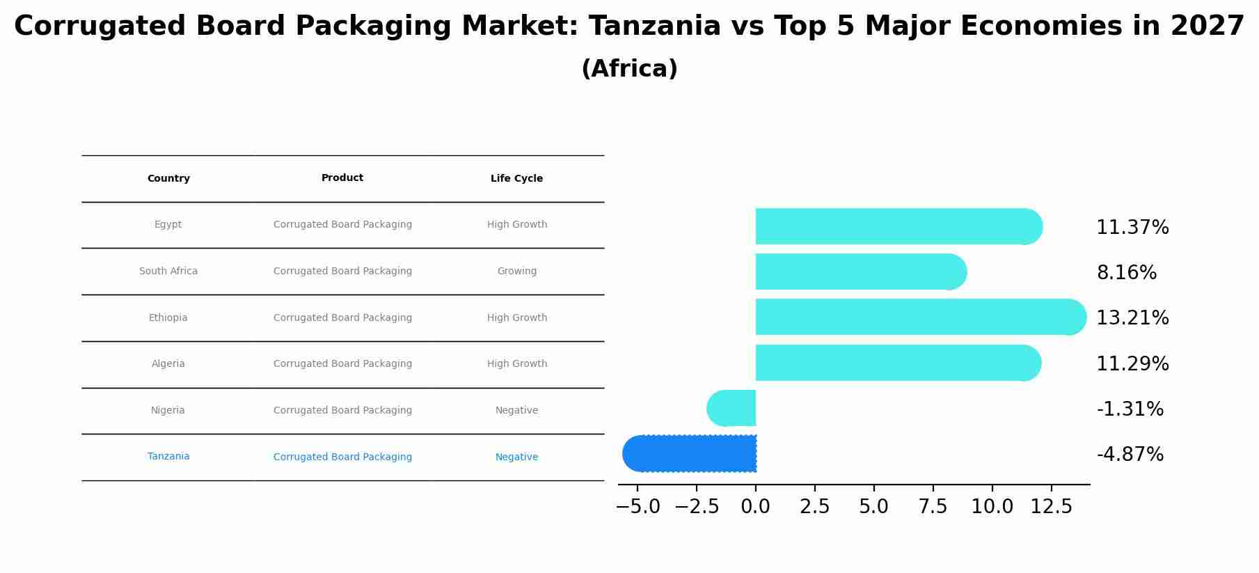 Corrugated Board Packaging Market: Tanzania vs Top 5 Major Economies in 2027 (Africa)