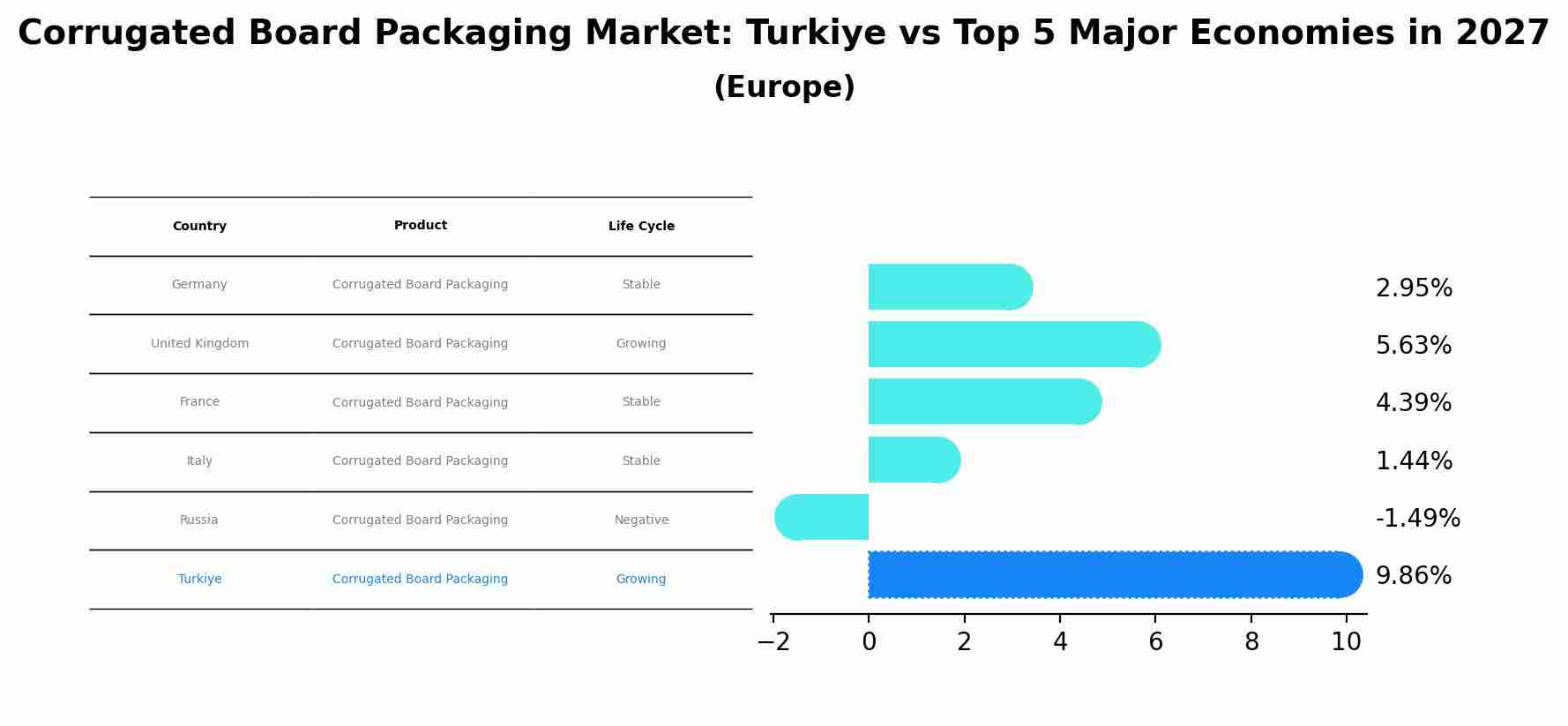 Corrugated Board Packaging Market: Turkiye vs Top 5 Major Economies in 2027 (Europe)