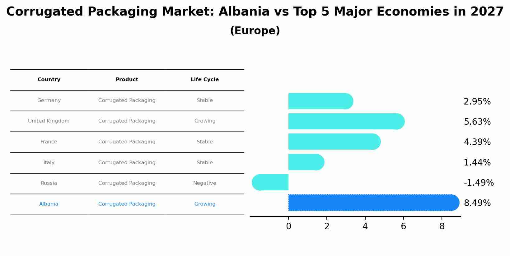 Corrugated Packaging Market: Albania vs Top 5 Major Economies in 2027 (Europe)