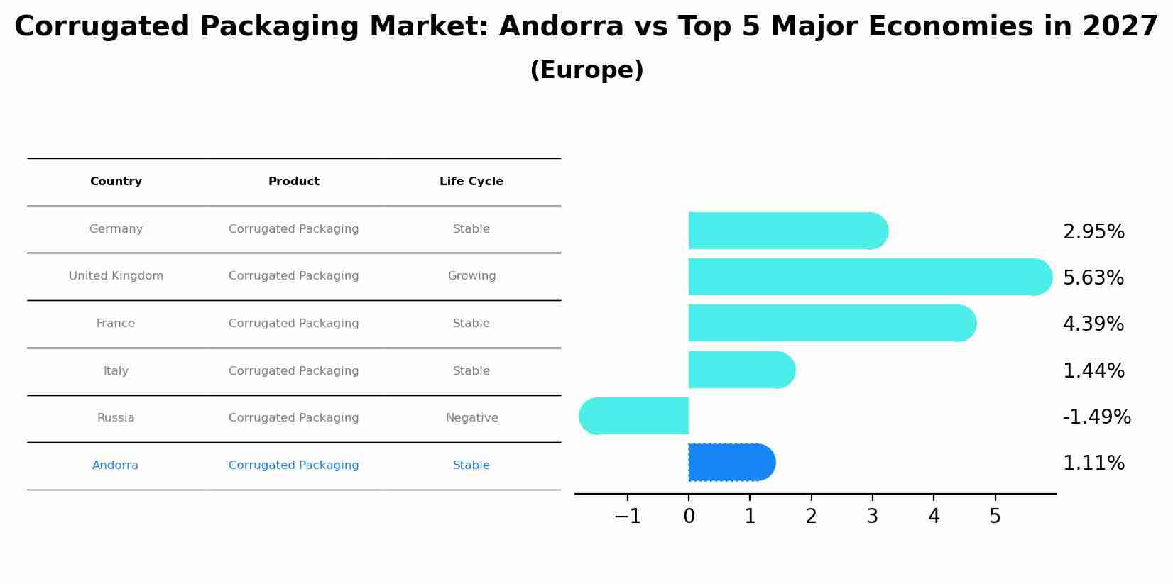 Corrugated Packaging Market: Andorra vs Top 5 Major Economies in 2027 (Europe)